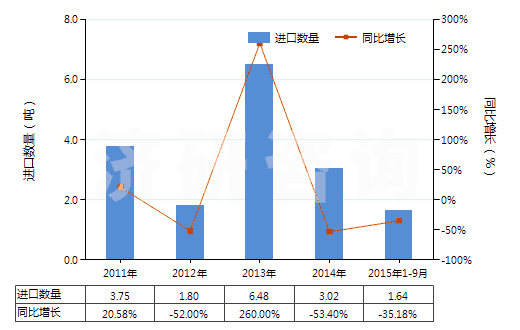 2011-2015年9月中國其他已曝光未沖洗的攝影硬、軟片(包括已曝光未沖洗的感光紙、紙板及紡織物)(HS37040090)進口量及增速統(tǒng)計